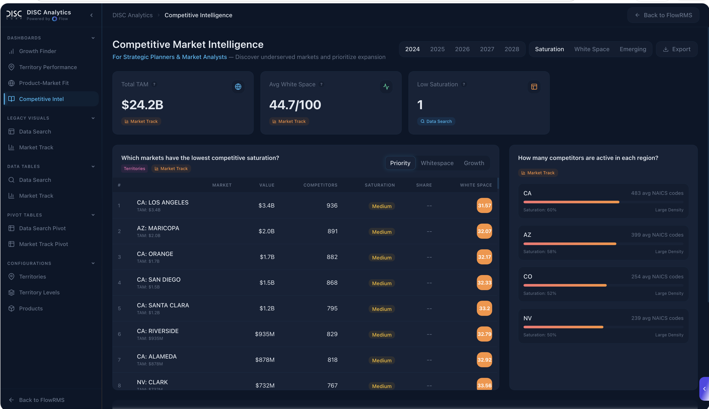 DISC Corp County Forecasts